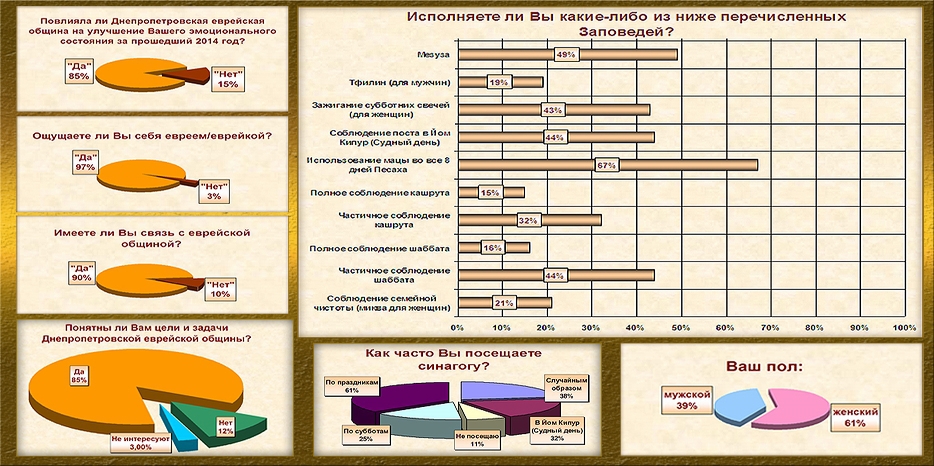 Итоги первого интернет-анкетирования еврейской общины (инфографика)